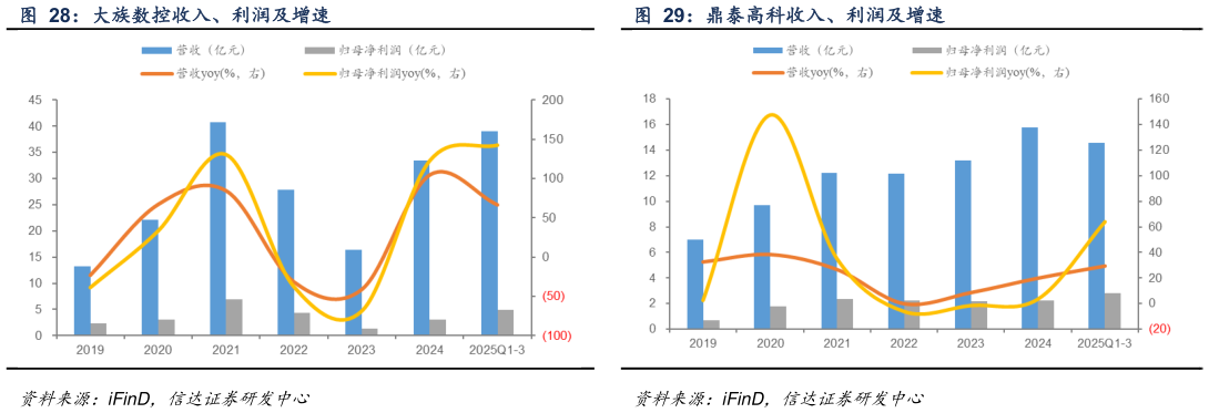 如何解释大族数控收入、利润及增速 鼎泰高科收入、利润及增速