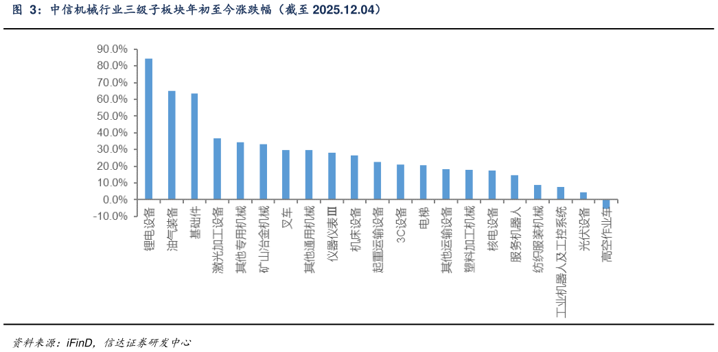 想问下各位网友中信机械行业三级子板块年初至今涨跌幅（截至 2025.12.04）?