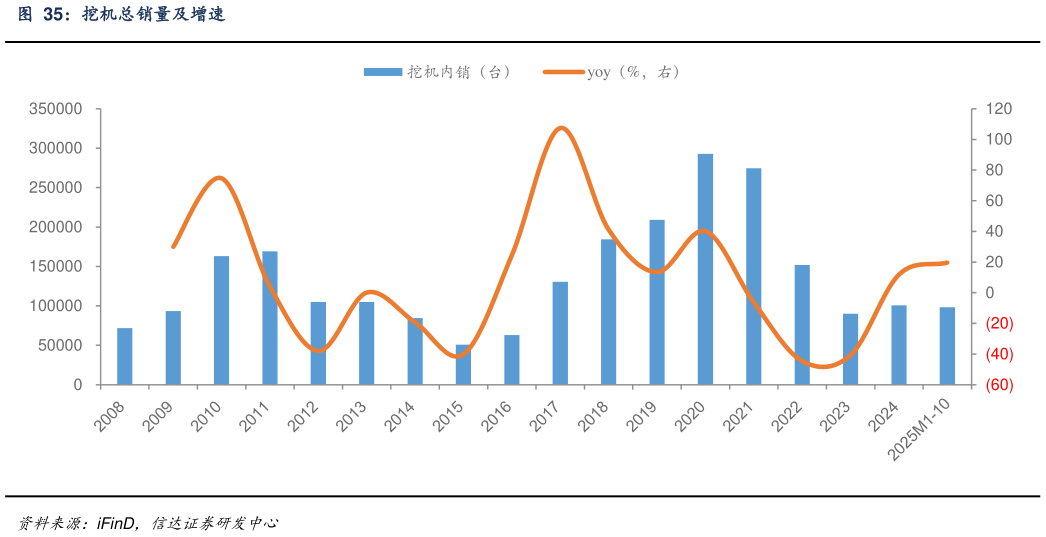 谁知道挖机总销量及增速