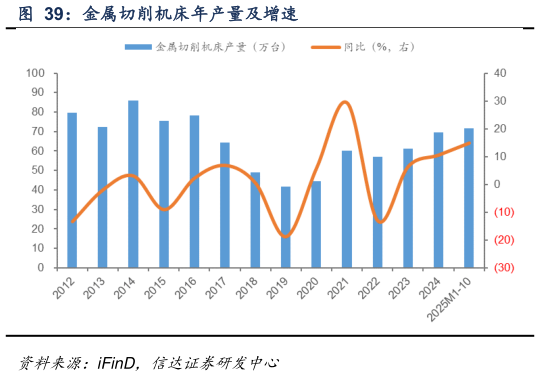 你知道金属切削机床年产量及增速