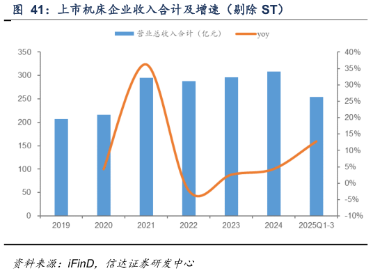 谁能回答上市机床企业收入合计及增速（剔除 ST）