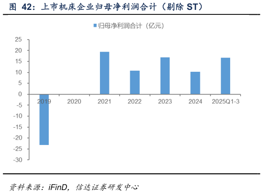 如何看待上市机床企业归母净利润合计(剔除 ST)?