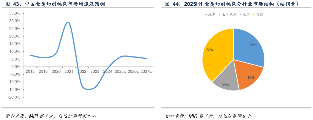 谁知道中国金属切削机床市场增速及预测 2025H1 金属切削机床分行业市场结构(按销量)?