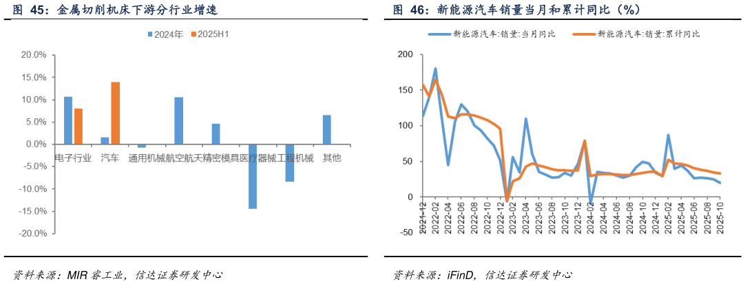 各位网友请教一下新能源汽车销量当月和累计同比(%)?