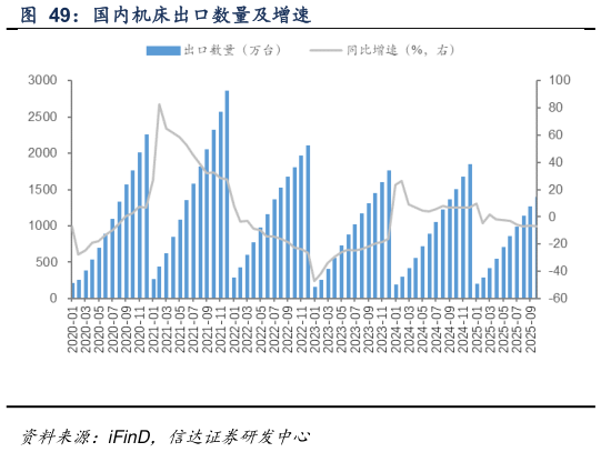 想问下各位网友国内机床出口数量及增速?