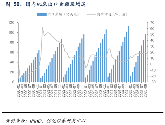 想问下各位网友国内机床出口金额及增速?