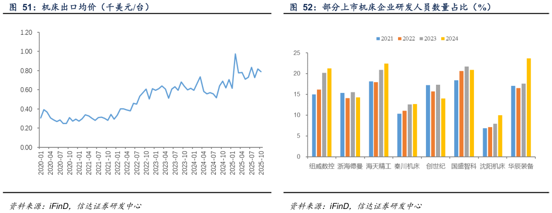 如何了解部分上市机床企业研发人员数量占比(%)?