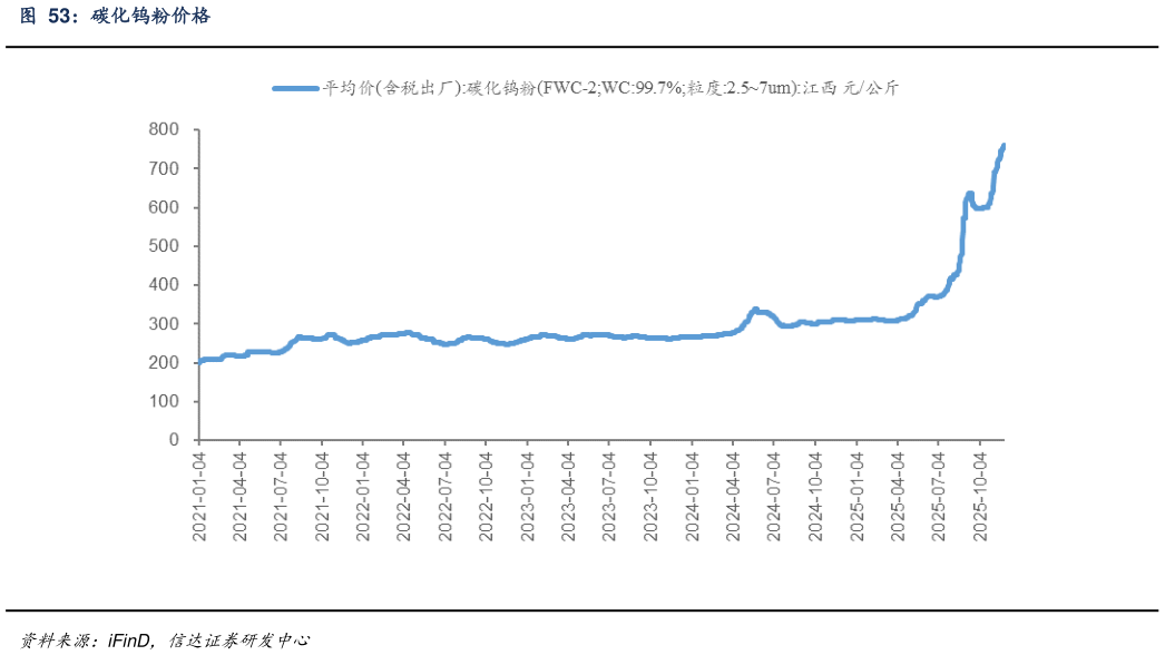 各位网友请教一下碳化钨粉价格?