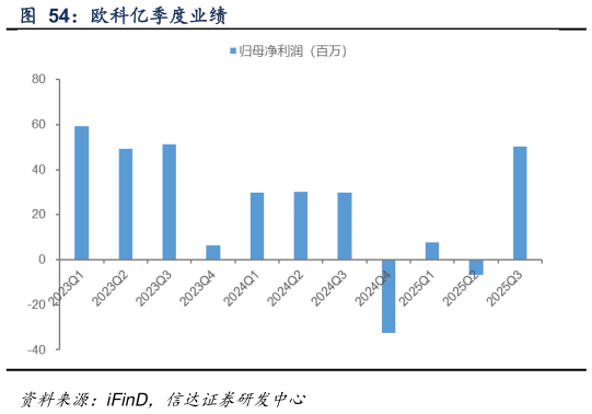 如何了解欧科亿季度业绩?