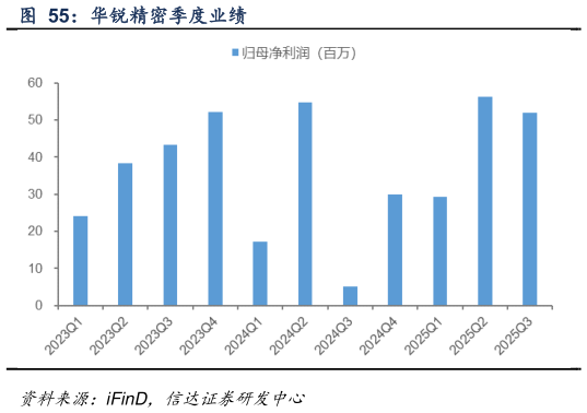 我想了解一下华锐精密季度业绩?
