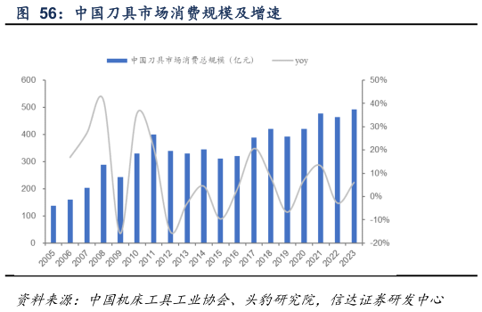 如何解释中国刀具市场消费规模及增速?