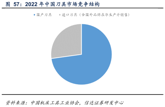 你知道2022 年中国刀具市场竞争结构?