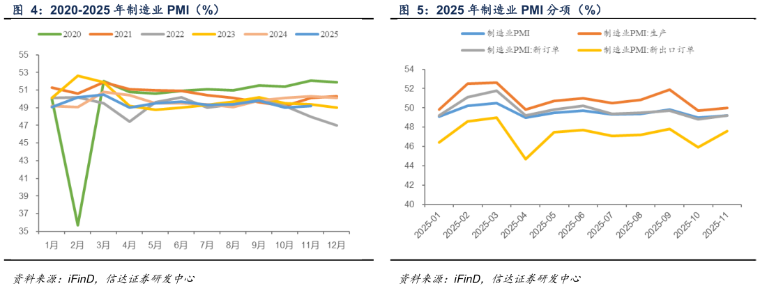 怎样理解2025 年制造业 PMI 分项（%）?