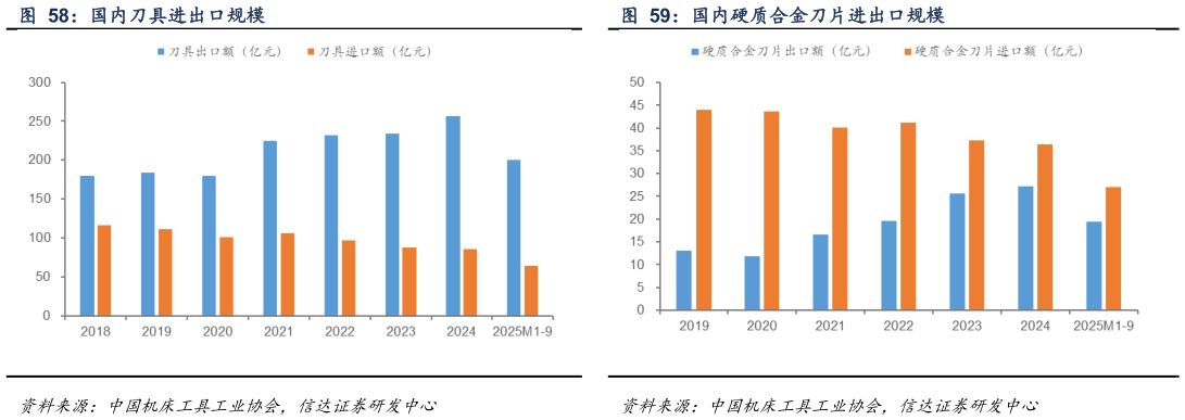 怎样理解国内硬质合金刀片进出口规模?