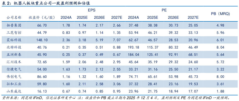 怎样理解机器人板块重点公司一致盈利预测和估值?