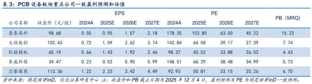 谁知道PCB 设备板块重点公司一致盈利预测和估值?