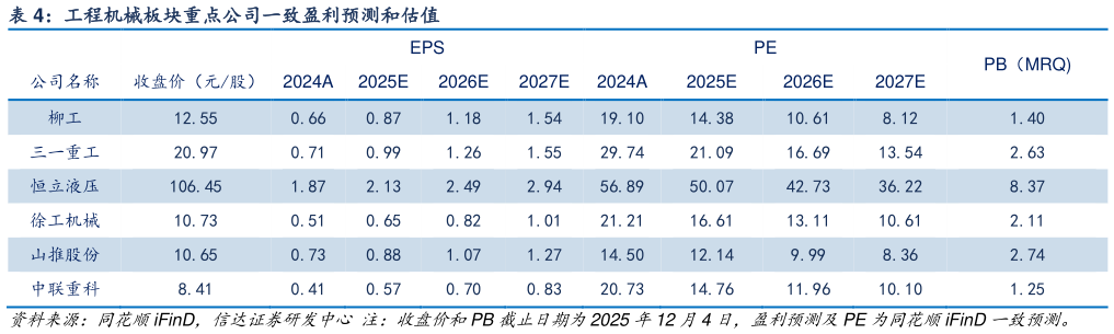 咨询大家工程机械板块重点公司一致盈利预测和估值?