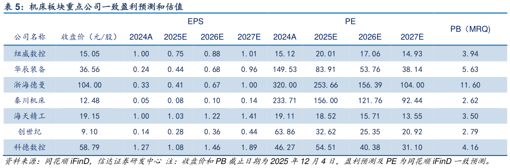 咨询大家机床板块重点公司一致盈利预测和估值?