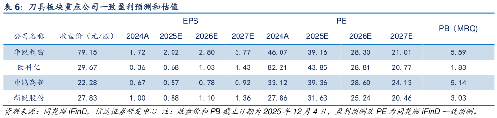 咨询下各位刀具板块重点公司一致盈利预测和估值?