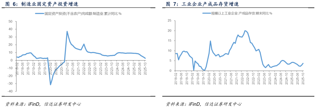 谁能回答制造业固定资产投资增速 工业企业产成品存货增速?