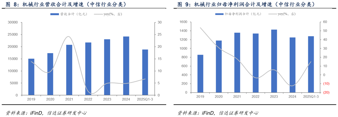 谁知道机械行业营收合计及增速（中信行业分类） 机械行业归母净利润合计及增速（中信行业分类）?