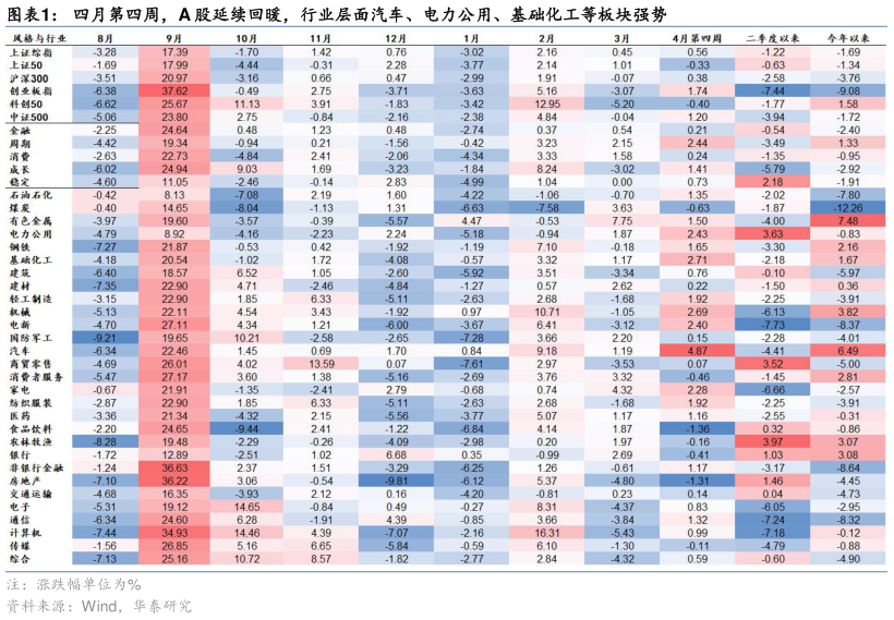 我想了解一下四月第四周，A 股延续回暖，行业层面汽车、电力公用、基础化工等板块强势