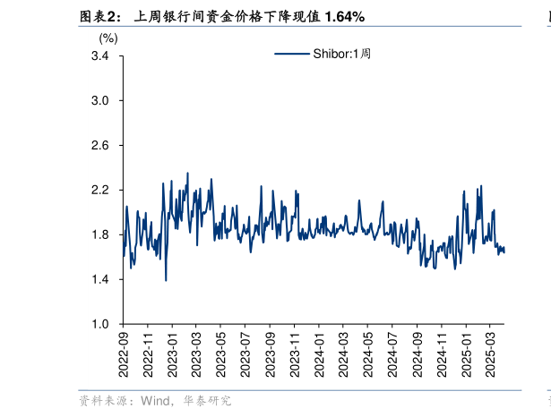 咨询下各位上周银行间资金价格下降现值 1.64%
