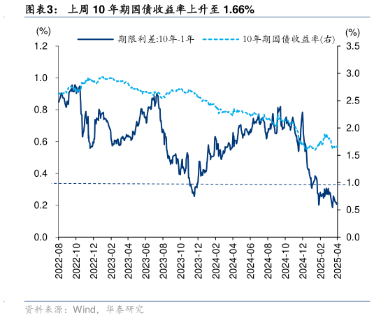 各位网友请教一下上周 10 年期国债收益率上升至 1.66%