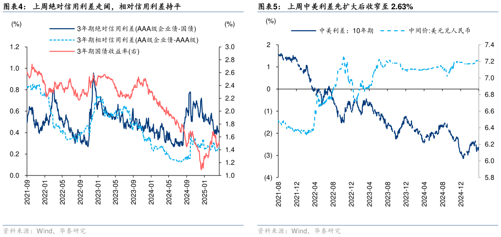 一起讨论下上周绝对信用利差走阔，相对信用利差持平上周中美利差先扩大后收窄至 2.63%