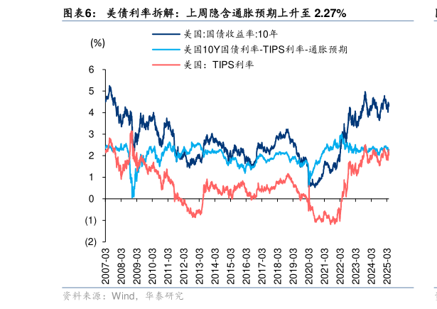 想问下各位网友美债利率拆解：上周隐含通胀预期上升至 2.27%