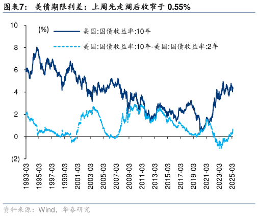 如何才能美债期限利差：上周先走阔后收窄于 0.55%