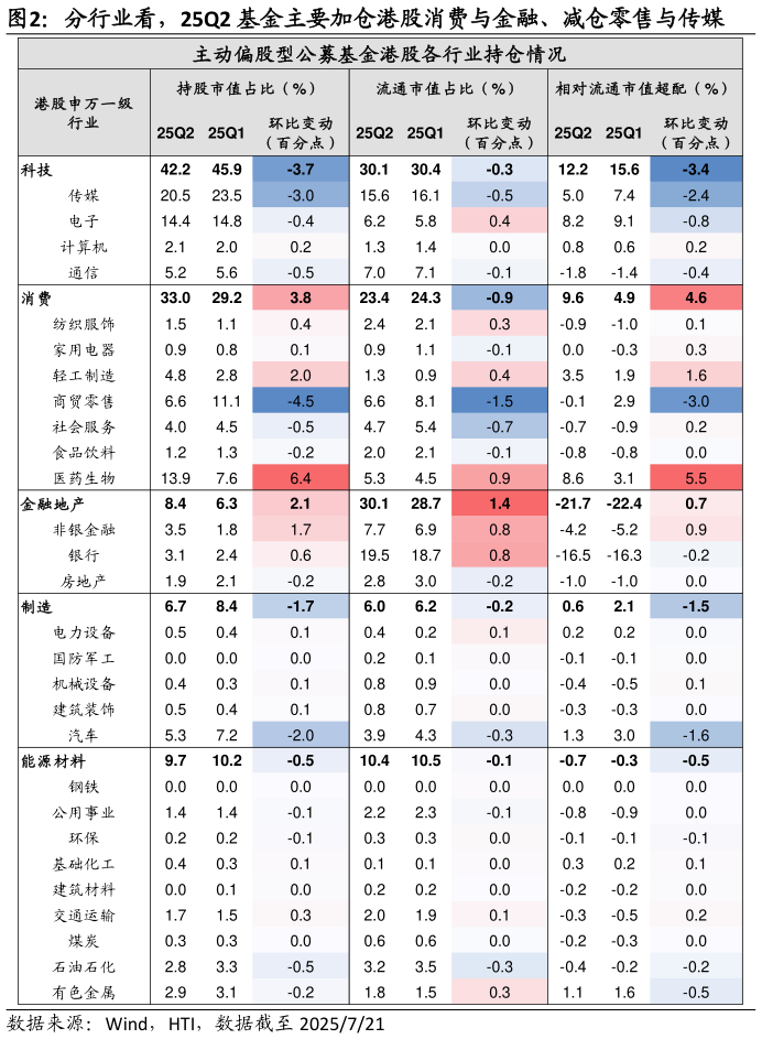 想问下各位网友分行业看，25Q2 基金主要加仓港股消费与金融、减仓零售与传媒