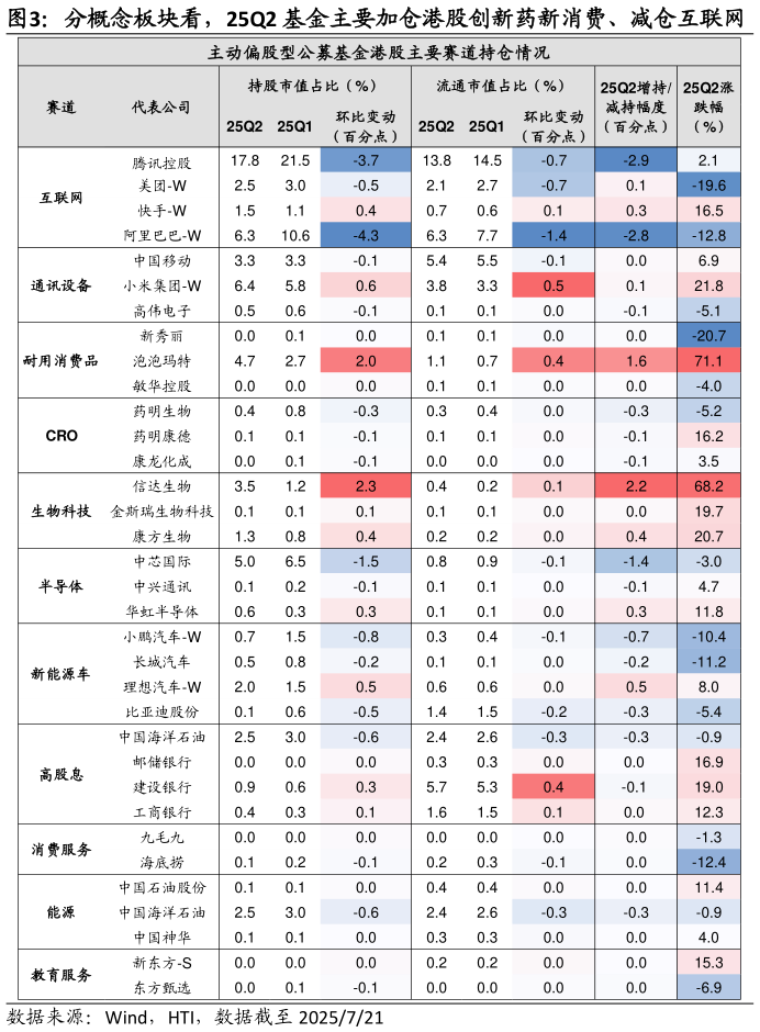 如何了解分概念板块看,25Q2 基金主要加仓港股创新药新消费、减仓互联网?