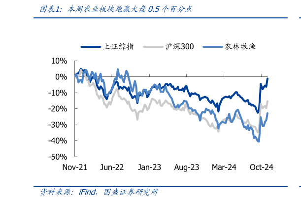 我想了解一下本周农业板块跑赢大盘0.5个百分点?