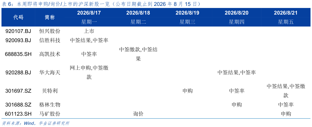 谁能回答本周即将申购询价上市的沪深新股一览（公布日期截止到 2026 年 8 月 15 日）