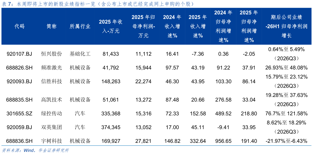 谁知道本周即将上市的新股业绩指标一览（含公布上市或已经完成网上申购的个股）