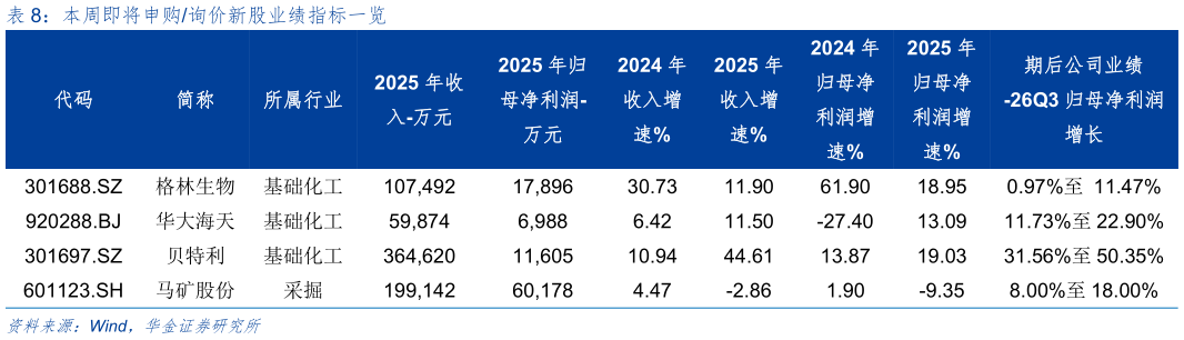你知道本周即将申购询价新股业绩指标一览
