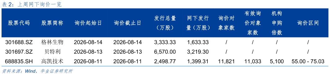 如何了解上周网下询价一览