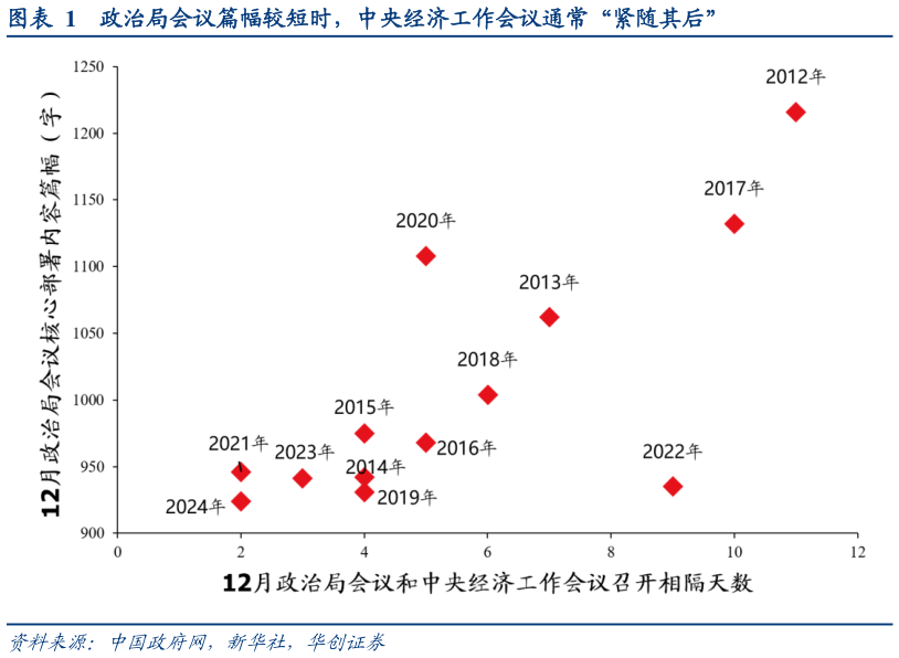 你知道政治局会议篇幅较短时，中央经济工作会议通常“紧随其后”