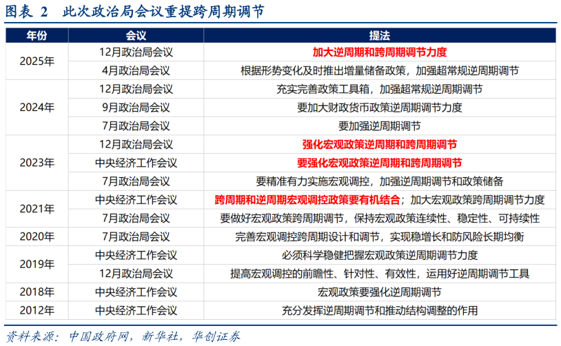 想问下各位网友此次政治局会议重提跨周期调节
