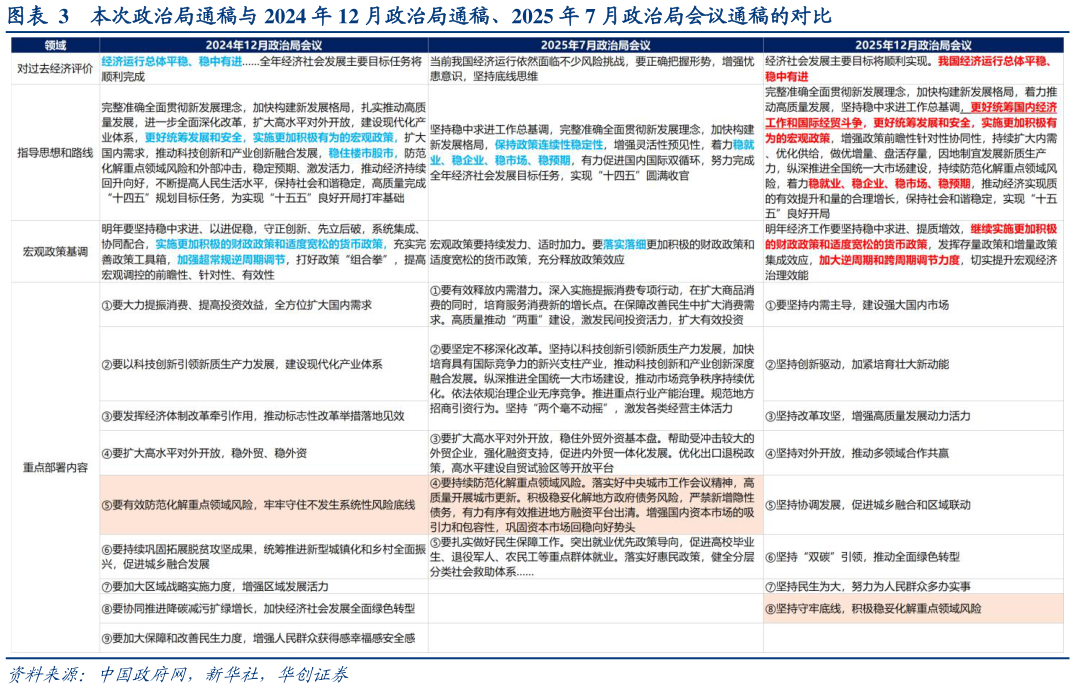 想问下各位网友本次政治局通稿与 2024 年 12 月政治局通稿、2025 年 7 月政治局会议通稿的对比