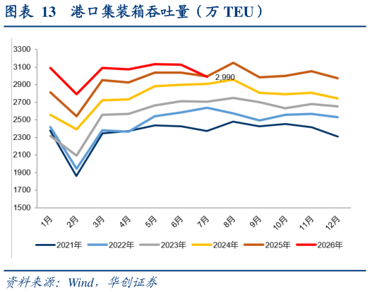 一起讨论下港口集装箱吞吐量（万 TEU）