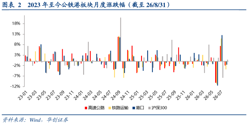 你知道2023 年至今公铁港板块月度涨跌幅（截至 26831）