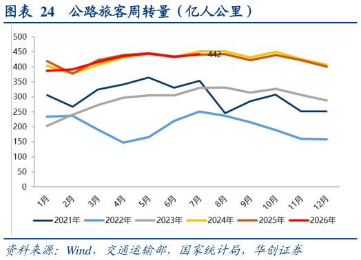 如何了解公路旅客周转量（亿人公里）