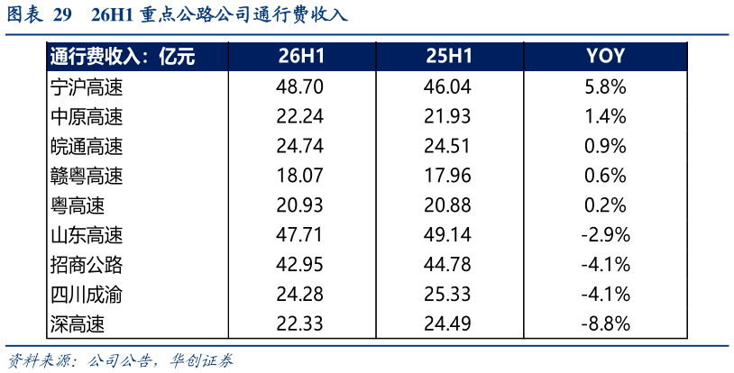 谁知道26H1 重点公路公司通行费收入