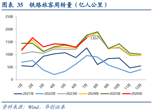 请问一下铁路旅客周转量（亿人公里）