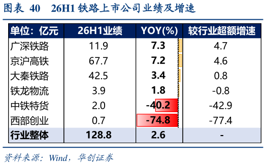 如何看待26H1 铁路上市公司业绩及增速