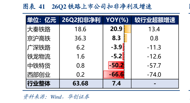 想关注一下26Q2 铁路上市公司扣非净利及增速