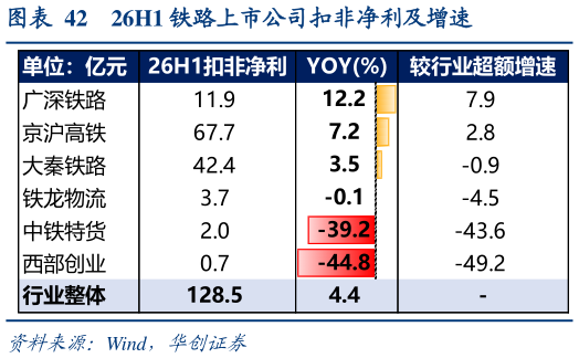 咨询大家26H1 铁路上市公司扣非净利及增速