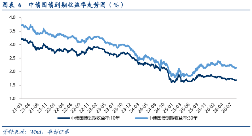 咨询下各位中债国债到期收益率走势图（%）